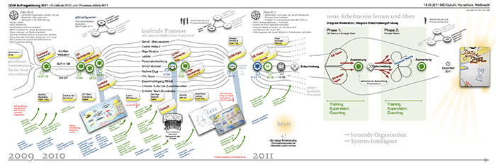 Prozessvisualisierung - strategische illustration visueller projektplan dgw110217 rmac Beispiel einer strategischen Prozessvisualisierung