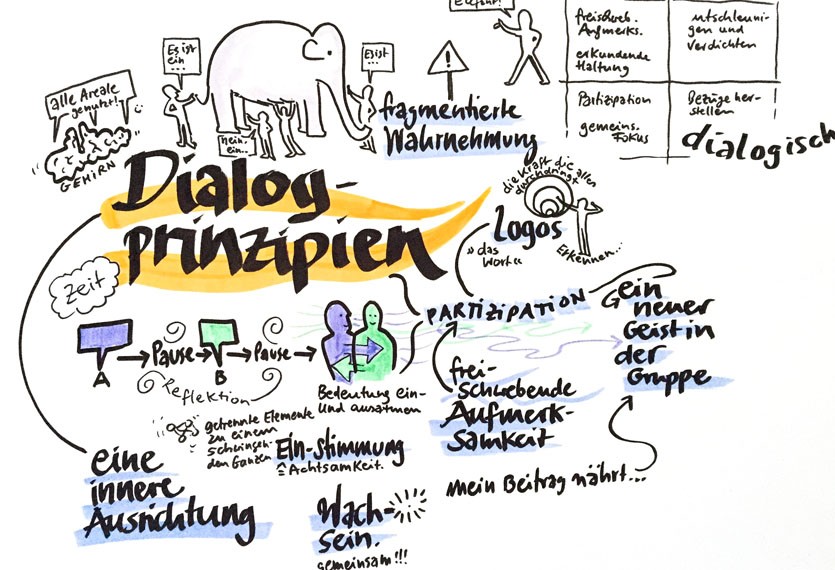 World Café und Fishbowl Diskussionen mit visuellem Protokoll - IF konferenz dialogprinzipien von visual facilitators 20150620