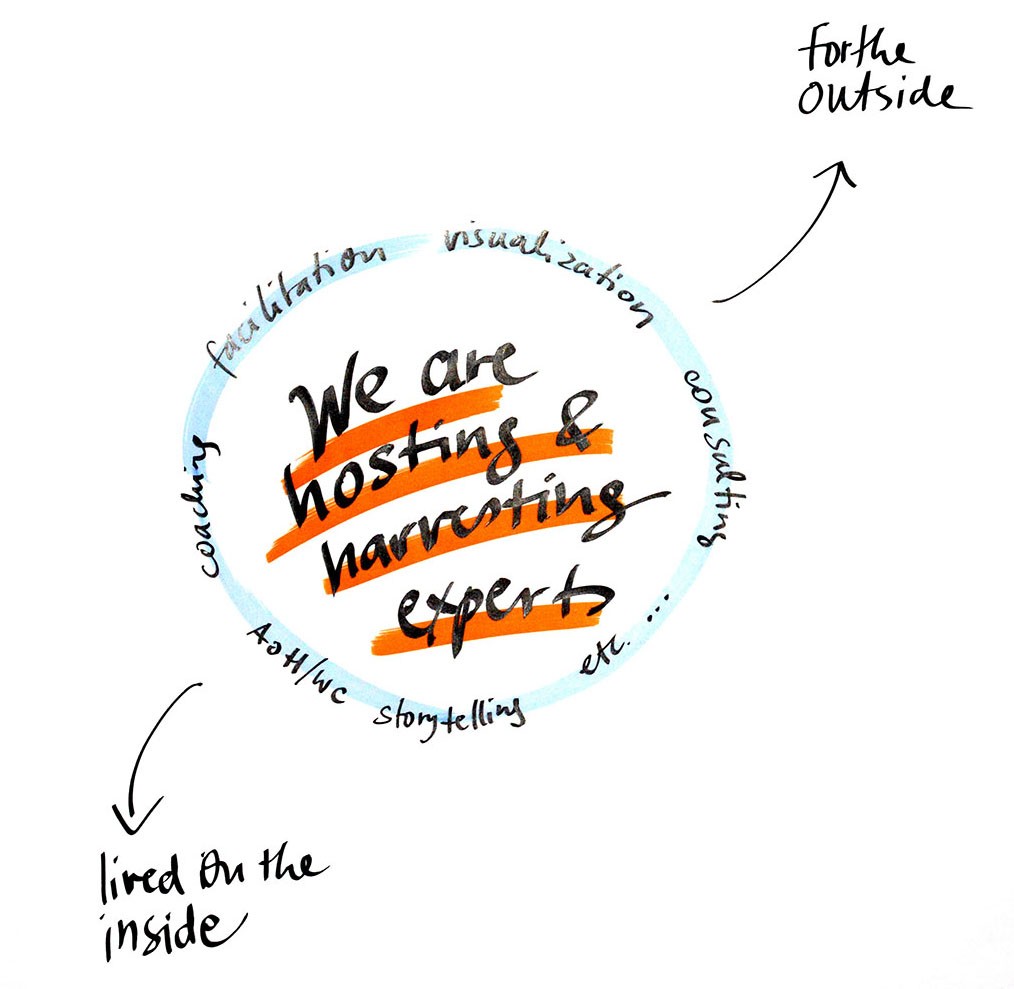 Visual Facilitation - canvas evolution selbstverständnis visual facilitators 20161008 Visual Facilitation - canvas evolution selbstverständnis visual facilitators 20161008