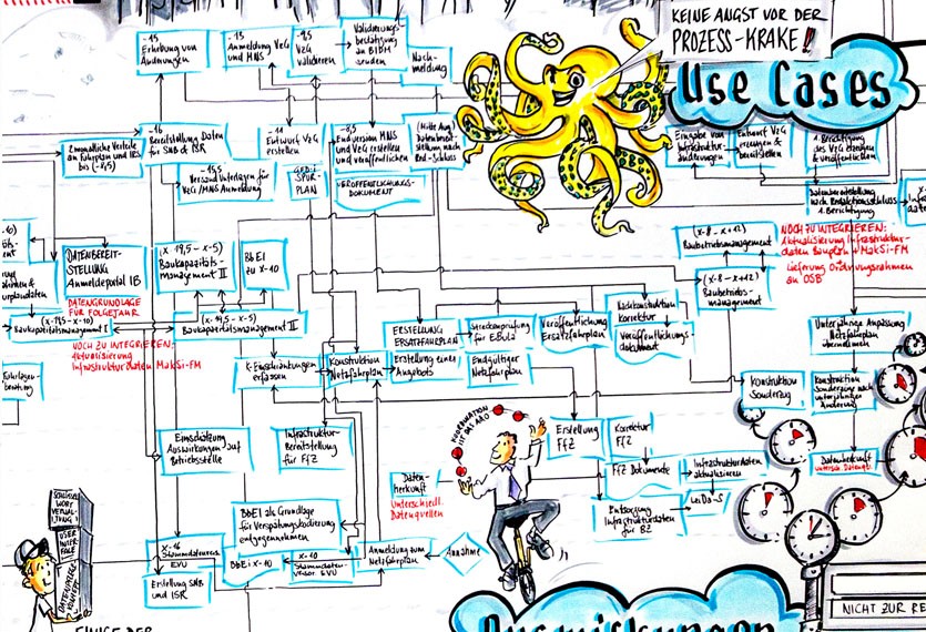 Prozessvisualisierung - prozessvisualisierung graphic recording von visual facilitators 20161129