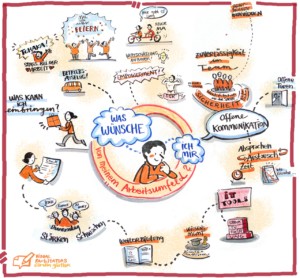 Strategische Visualisierung
