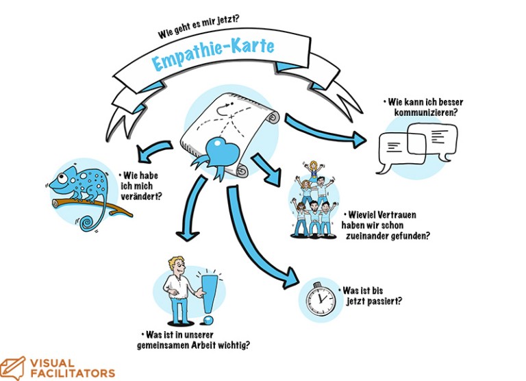 Visuelle Templates Vorlagen Empathy Map