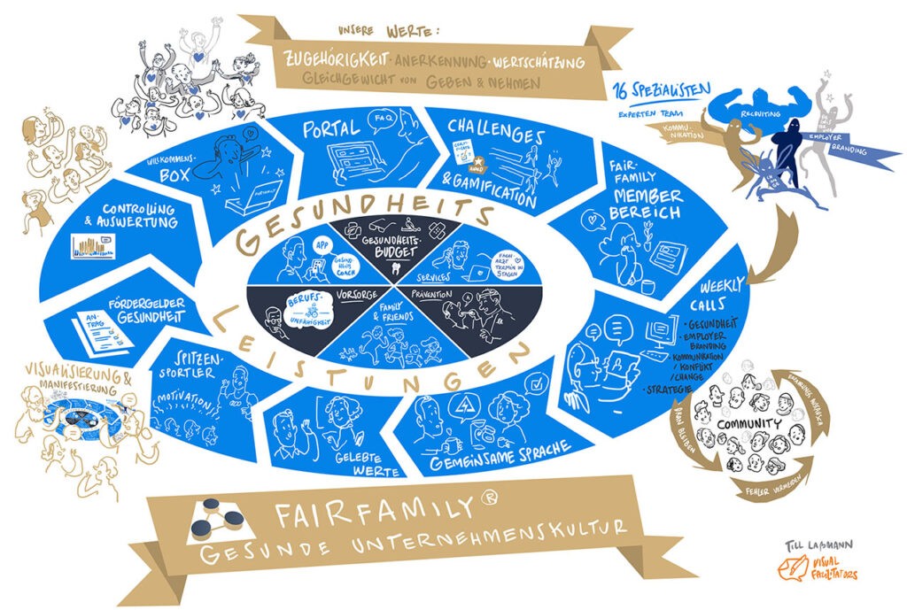 Visualisierung Zielbild Strategiebild FairFamily