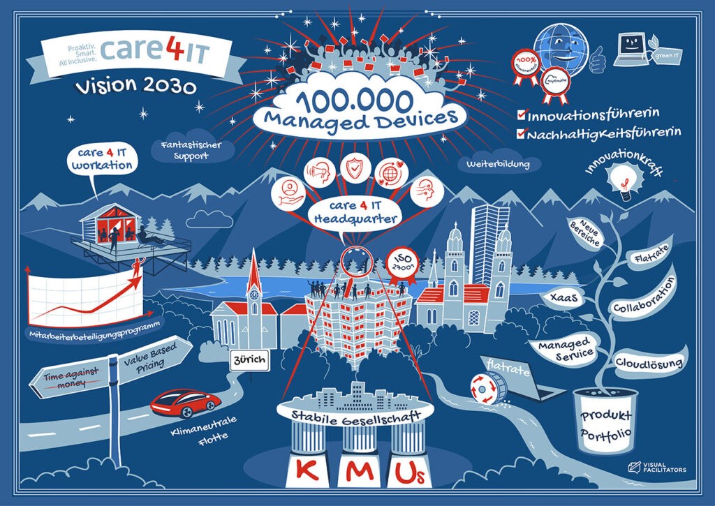 Strategische Visualisierung