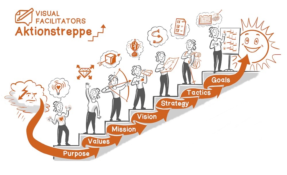Vision, Mission & Strategie realisieren: So funktioniert es - vision mission strategie vf aktionstreppe de Vision Mission Strategie