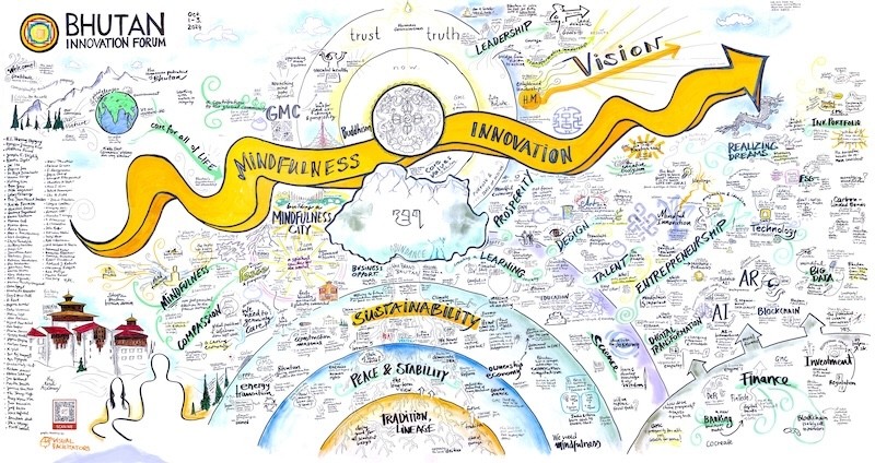 Interkulturelle visuelle Kommunikation | VISUAL FACILITATORS - conference graphic recording by visual acilitators 2024 10 1 3 Bhutan Innovation Forum conference graphic recording