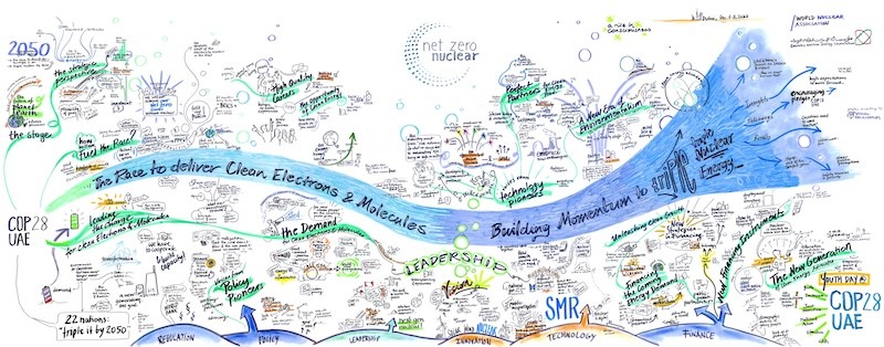 Conference with Graphic Recording - conference graphic recording 2023 12 07 08 a ENEC Next Zero Nuclear SMALL