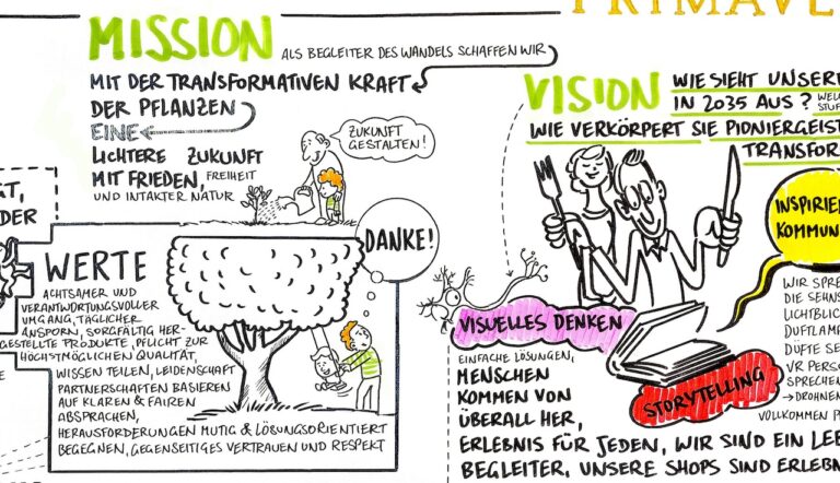 Die Visualisierung von Zielen, Werten, Mission oder Vision – warum und wie - visualisierung von zielen 250311 113
