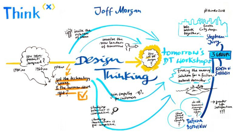 Visual Facilitation für Innovation und Design Thinking - innovation design thinking 180918