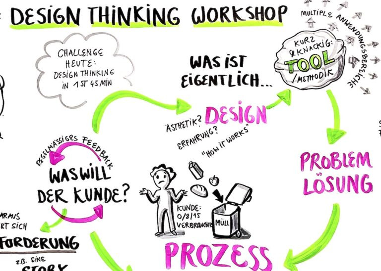 Visual Facilitation für Innovation und Design Thinking - innovation design thinking 22090 3